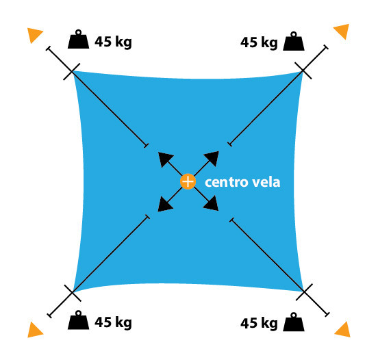 Anleitung Befestigung, Verankerung und Pflege von Sonnensegeln MaantA